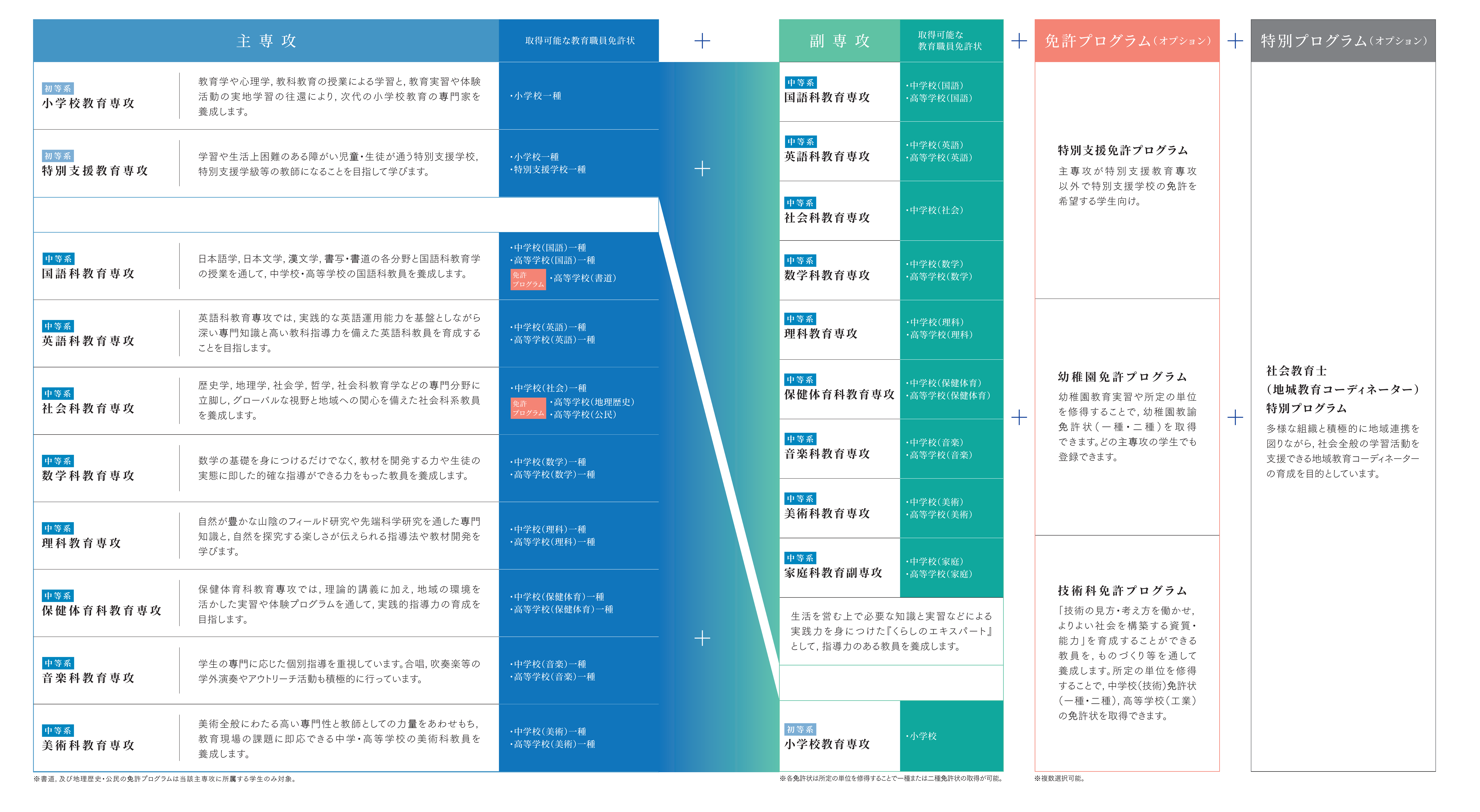 main&subCourses